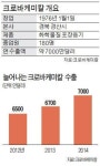 화학용기 40년…크로바케미칼 아시아 넘어 세계1위