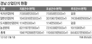 경남도, 내년 신규 산업단지 24개 조성한다