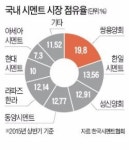 동양시멘트광양슬래그구내식 | "쌍용양회 매각됐지만 7개사 경쟁구도 변화 없어"