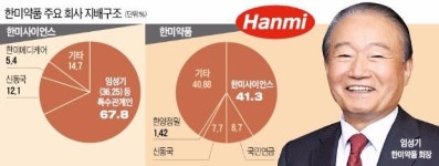 임성기 통큰 보너스, 한미약품 전 직원에 주식 1100억 증여…기술수출 주역은 임직원