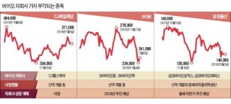 삼성물산-바이오로직스, (주)SK -바이오팜, CJ제일제당-헬스케어…제약·바이오 자회사 잘둔 덕에 호강하나