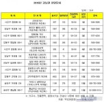 올해 강남권 아파트, 4천가구 공급…작년 대비 36.7%↑