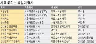 [삼성생명 태평로 본관 품은 부영] 삼성그룹 금융사 올해 서초동 사옥 집결