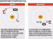 태양에너지보다 1000배 강한 로켓…화성 가는 길, 1년에서 한달로