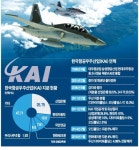 한화테크윈 이어 두산도 보유 지분 매각…한국항공우주산업 민영화 빨간불 켜졌다