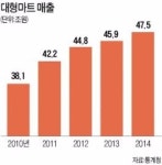 온라인 사업 강화로 온라인쇼핑에 맞불…3세대 마트 체험형 매장 늘려 차별화도