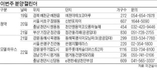 서초구 신반포자이 등 2163가구 청약