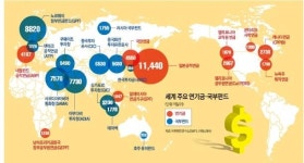 [글로벌 투자전쟁] 46조달러 장전한 글로벌 큰손…특허·농장·영공통행료까지 사냥