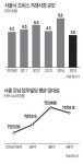 강남 빌딩 10%가 빈 사무실…두 달 공짜도 안 통해 임대료 20%↓