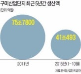 국가대표 수출단지 구미의 눈물