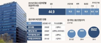 효성, 영업익 58% 늘어 9502억…사상최대