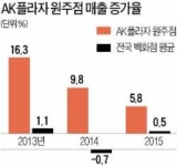 설 연휴에 더 붐비는 AK 플라자 원주점의 힘