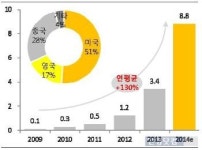 [노크 Knock 핀테크(하)] 빅데이터 품은 크라우드펀딩…핀테크 루키서 주연으로