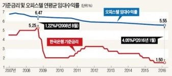 송도·삼송·미사…오피스텔 1만실 나온다