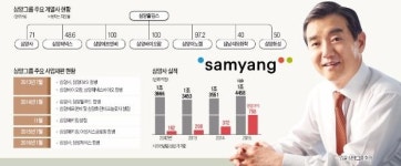 김윤 삼양그룹 회장 삼양, 변화 없인 5년도 못가…M&A로 글로벌 확장 나설 것