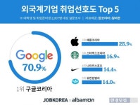 입사하고 싶은 외국계 기업 구글 압도적 1위