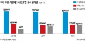 혼다코리아, 이륜차 판매 가속…토종 대림·KR모터스와 3강 체제로