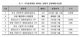 동원개발 상반기 부산 해운대비스타 동원 등 3600여가구 공급