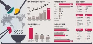 외식기업장샘푸드 | [BIZ Insight] 민·관 힘 모아 국내 외식기업 지원…세계로 뻗어나가는 'K푸드'