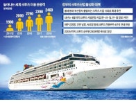 [크루즈 관광 뒤처진 한국] 중국 크루즈 관광객 하루 140만원 쓰고 가는데…국적선사도 없는 한국