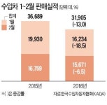 질주하던 수입차 판매 '급제동'