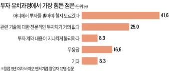 더씨이오창업경영협회 | [씨 마르는 '바이오 교수 창업'] 초기 바이오 벤처기업 "투자 받을 곳 어디 없나요"