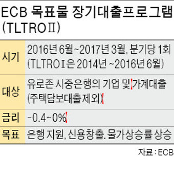 ['바닥' 드러낸 통화정책] ECB, 유럽 은행에 '마이너스 금리'로 대출…사실상 보조금 준다