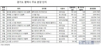 [단독]핫한 평택, 전국에서 청약 가능