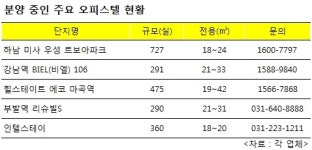 ‘소형 + 역세권’ 오피스텔 분양대전 ‘총성’