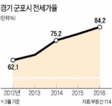 군포 전셋값 무섭게 치솟네…전세가율 84% 전국 최고