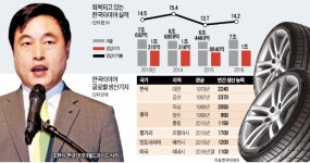 한국타이어 고성능 타이어 집중 투자…5년 내 글로벌 톱3 진입