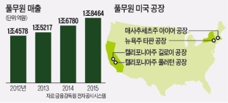 (주)풀무원푸드앤컬처풀무원음성두부공장 | 풀무원의 'K푸드 야심'…미국 두부 1위사 인수