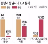 대전에스에스자동차관리 | [개인 자산관리 패러다임 바뀐다] 막오른 'ISA 대전'…고금리 특판 예금·자동차 경품까지 등장