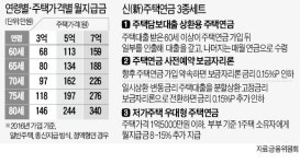 금융위, 신주택연금 3종세트 내달 출시…주택연금으로 빚 갚고 노후도 대비한다