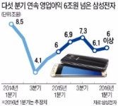 [단독] 삼성전자 1분기 실적 기대 이상