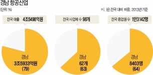[신산업 육성의 요람 경상남도] 진주·사천에 항공산단 조성…16조 경제효과, 6만개 일자리 기대