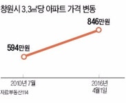통합 창원시, 이달 7627가구 화창한 분양꽃