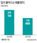 노트북·스마트폰에 치여 설자리 잃어가는 태블릿PC