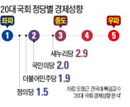 20대 국회는 중도 좌파…오정근 교수, 총선 경제공약 분석