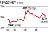 [마켓인사이트] 외부감사인으로 지정된 삼일회계법인, 대우조선 부실 추가로 밝혀낼까