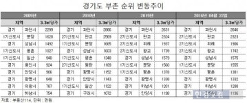 10년간 바뀐 경기도 부촌지도, 과천만 독야청청