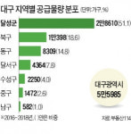 도심은 새 아파트 갈증…대구 이유있는 분양 대박