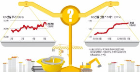 GS·대림·대우건설, 주가 오르고 채권가격 떨어지고…주식 vs 채권, 건설업 전망 어디가 맞나
