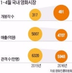 흥행작 가뭄에 극장가도 시름…4월 멀티플렉스 관객 21% 뚝