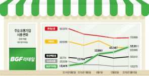 편의점주(株) 유통 대장주 넘본다