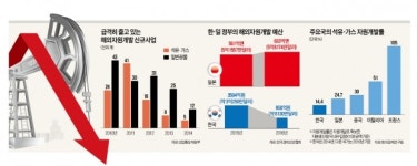 [해외 자원개발 손 떼는 정부] 일본, 자원개발에 32조원 쏟아붓는데…한국은 올해 민간 지원액 0