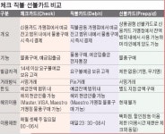 개인신용 등급별 카드이용 한도를 확인해야