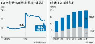 테크닙에너지스프랑스에스에이에스 | 프랑스 테크닙·미국 FMC 합병…세계 2위 '해양플랜트 공룡' 탄생