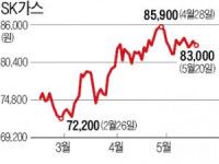 (주)후니드 SK가스판교점 | 유가상승 반기는 LPG주…SK가스 등 반등세
