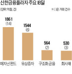 신한 창조금융플라자 1년 5100억대 중소기업 IB거래 성사